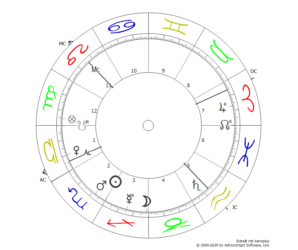 Horoskop mit Ganzzeichenhaussystem